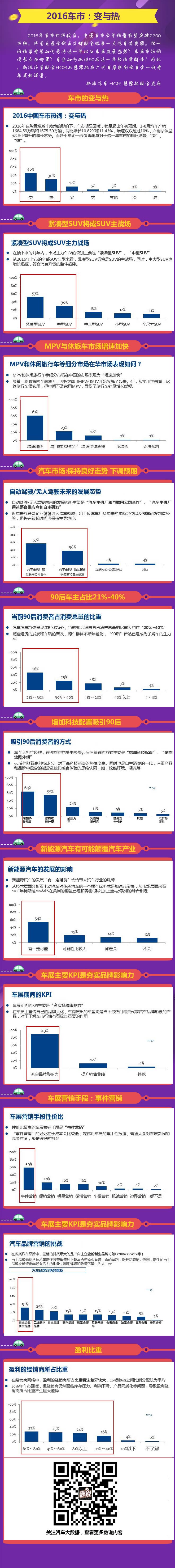 2016年车市：变与热