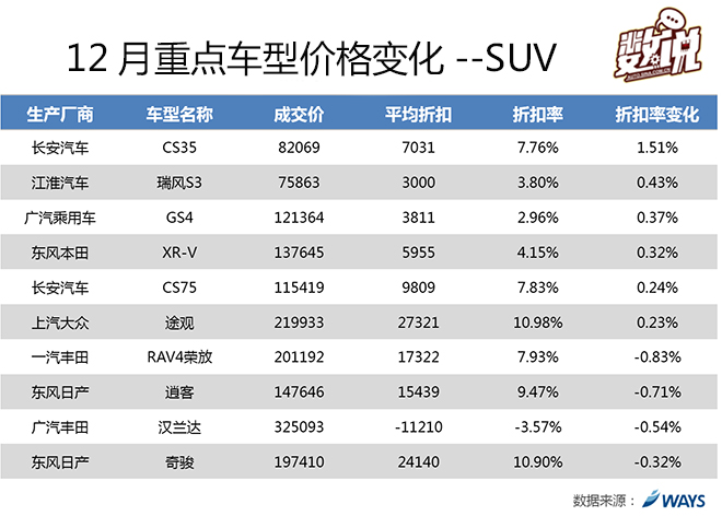 年末冲击销量 自主品牌SUV优惠加大