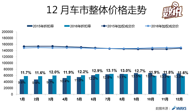 年末冲击销量 自主品牌SUV优惠加大