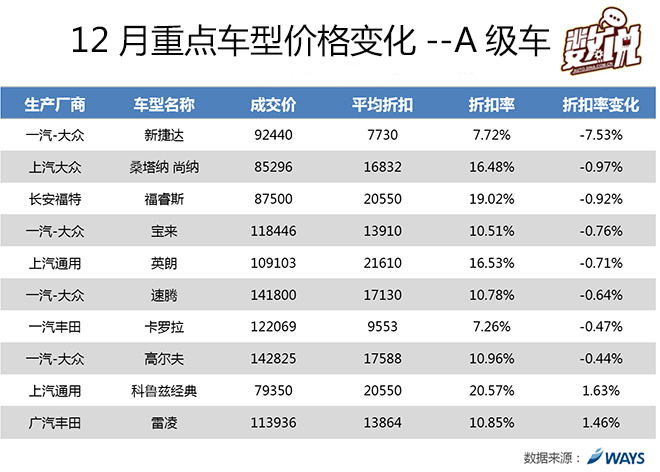 年末冲击销量 自主品牌SUV优惠加大