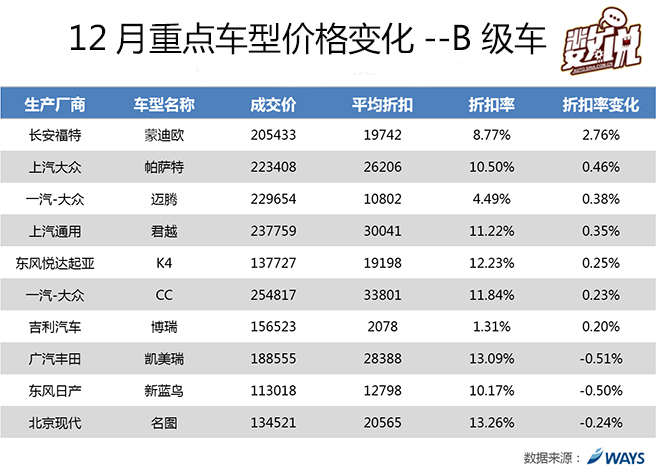 年末冲击销量 自主品牌SUV优惠加大