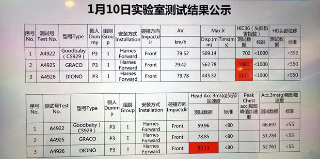图注：标红指标为对应产品在80公里相对速度测试时，没有达到现行限值要求的指标