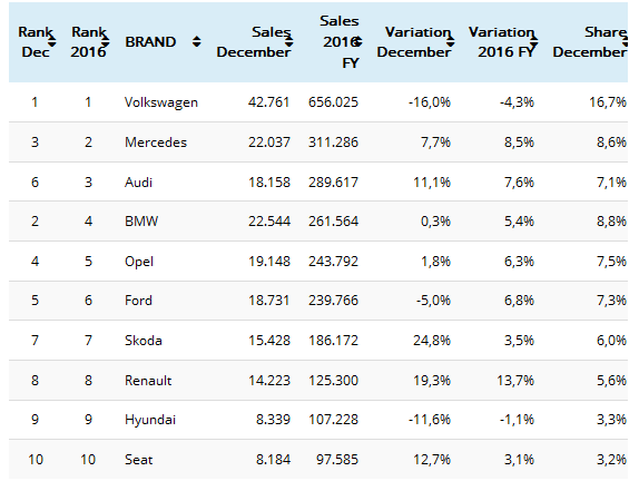 2016年德国汽车销量报告 大众品牌据首位