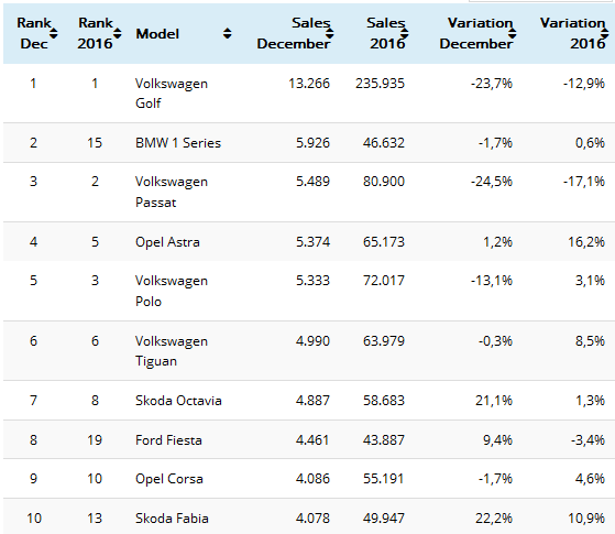 2016年德国汽车销量报告 大众品牌据首位
