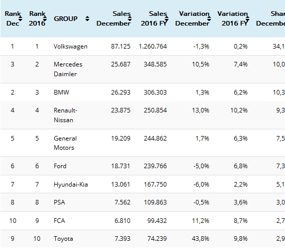2016年德国汽车销量报告 大众品牌据首位