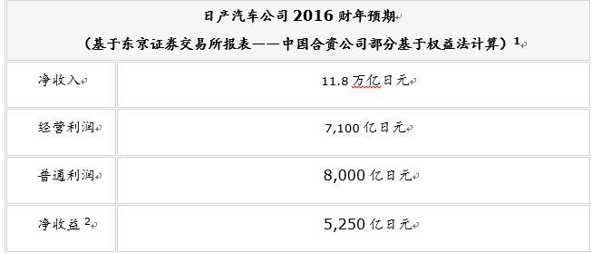 日产公布2016前三季度财报 看看挣了多少钱