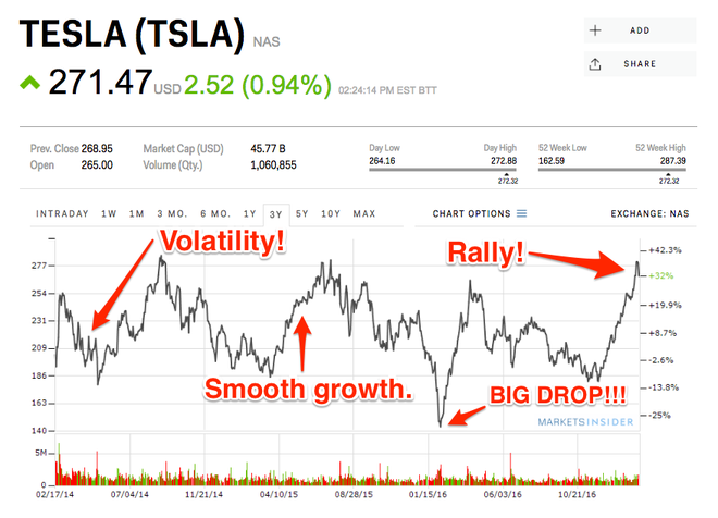 股价大跌而处变不惊 特斯拉为何坐得住？