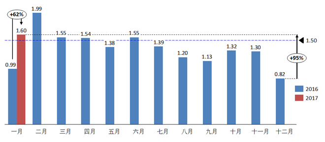 经销商库存开年拉响警报 高库存是否要重来