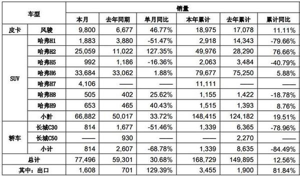 长城汽车2月销量同比增长30.68% 哈弗H2成功抢镜 