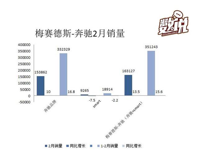 数说|奔驰2月在华大涨42% 全球销量超15万