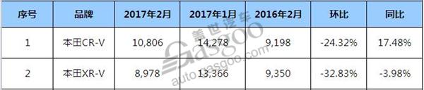 本田2月SUV销量 CR-V和XR-V表现力不足 