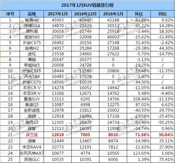 1月SUV销量排行榜 汉兰达创历史新高 