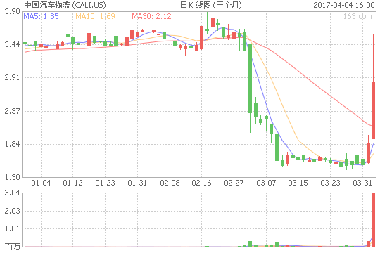 雄安概念股领涨：中国汽车物流飙涨21.85%