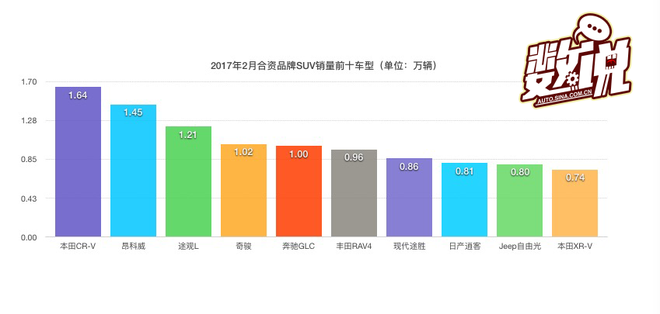 数说|SUV陷入慢牛 合资品牌能否反攻自主