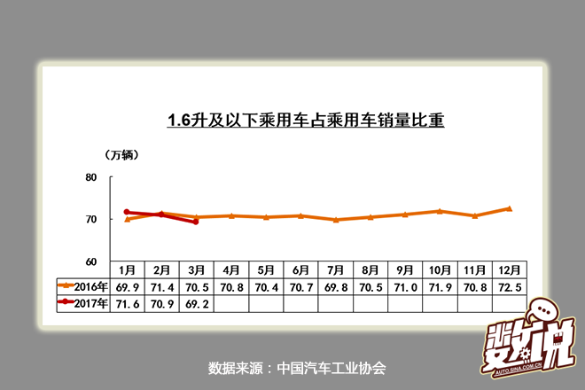 数说|一季度增销7% 南北大众稳占轿车鳌头