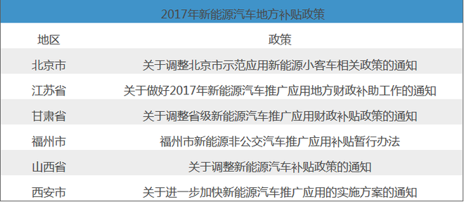 2017年新能源汽车地补出台 哪个最抢眼？ 