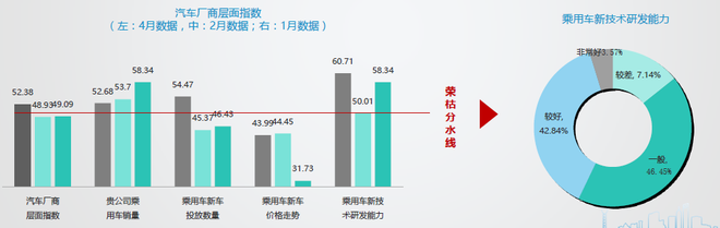 数说|车市回暖 4月营销经理人指数回升 