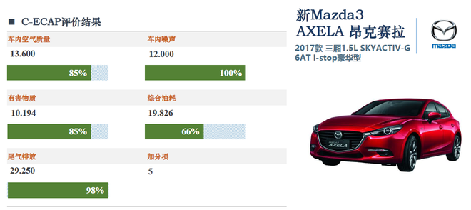 数说|C-ECAP添两金 瑞虎7居绿色SUV榜首