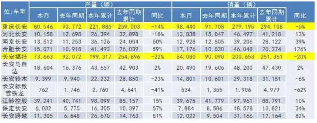 惨遭“堕马”？长安汽车首季利润跌10%