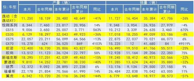 惨遭“堕马”？长安汽车首季利润跌10%