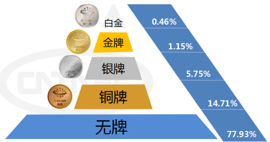 首批C-ECAP摸底情况