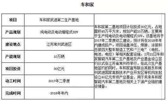 一季度国内车企产业布局规划盘点  