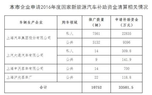 上海2016年新能源汽车国补清算公示