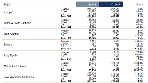 PSA首季度财收增长4.9% 收入达到136亿欧元