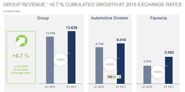 PSA首季度财收增长4.9% 收入达到136亿欧元