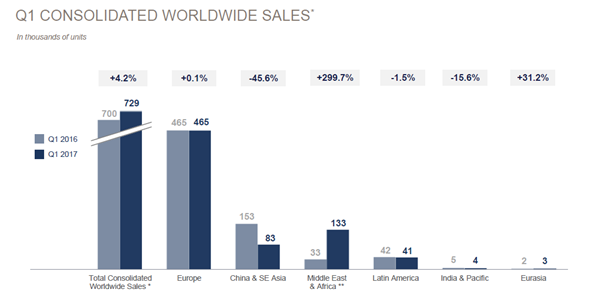 PSA首季度财收增长4.9% 收入达到136亿欧元