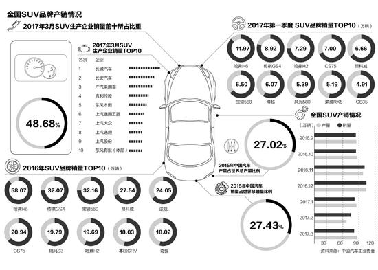 SUV发展并未达到顶点 未来仍会快速发展