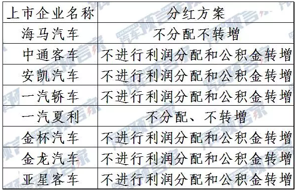 25家上市车企分红众生相：金杯