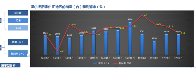 沃尔沃12个月销量及利润走势