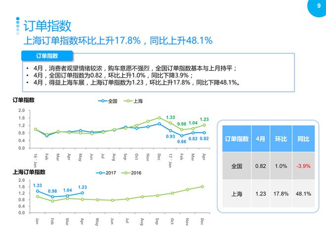 4月上海车市:上汽表现突出，朗逸蝉联冠军
