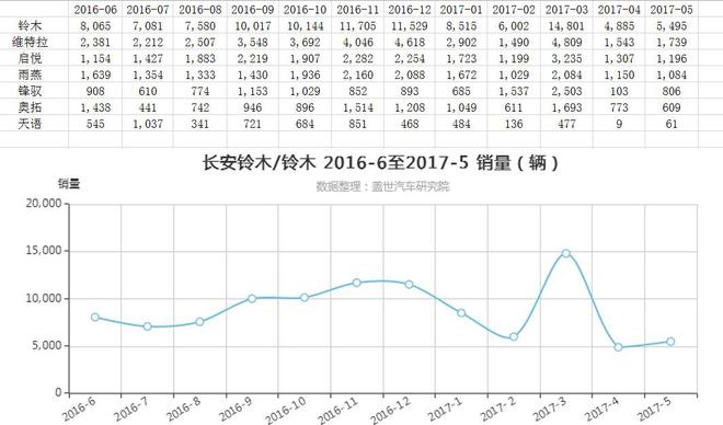销量长期低迷 长安铃木路在何方？
