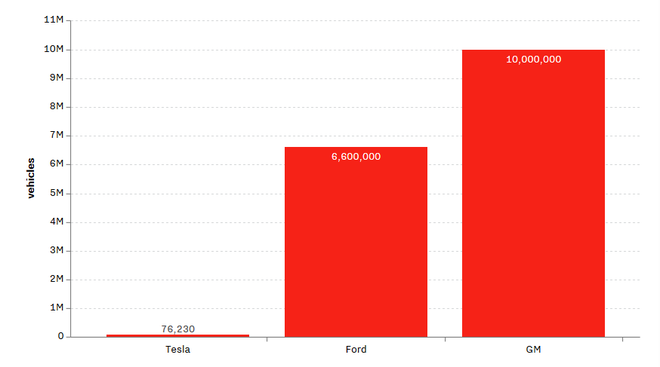 2016年特斯拉、福特、通用的销量