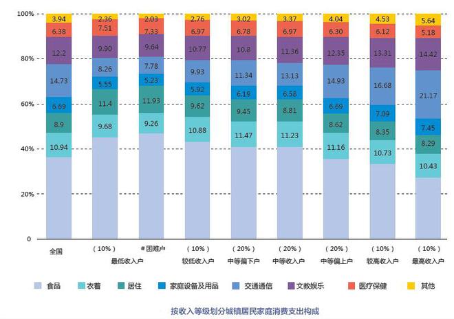 交通通信在后续城镇居民家庭消费的占比越来越大