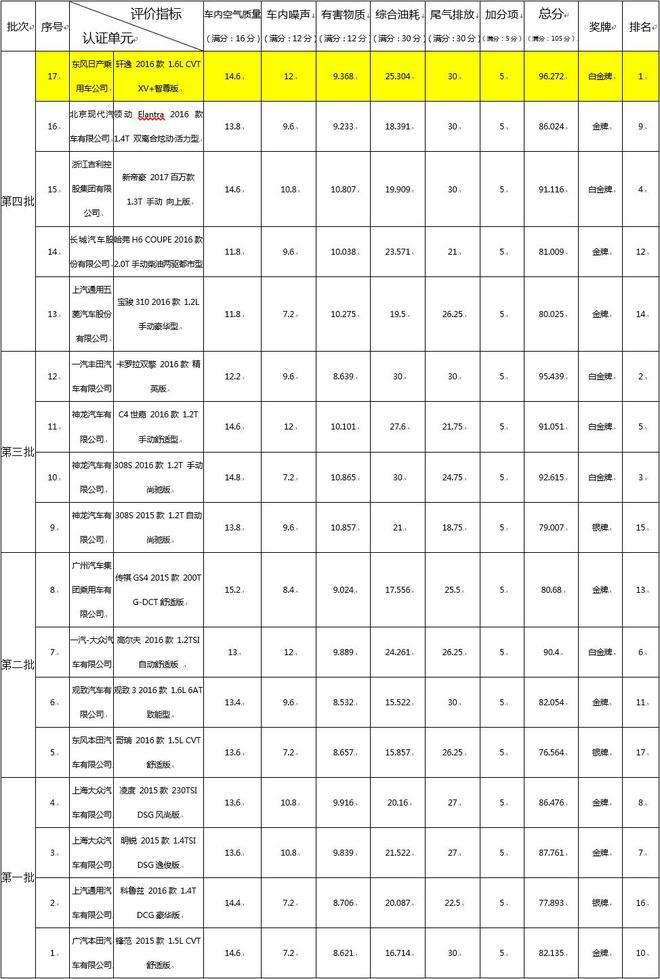 从源头改善车内环境 解密C-ECAP测试过程