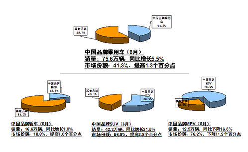 半年销售1335.4万辆 乘用车产销下降明显