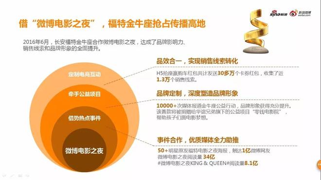 汽车行业微博2016经典营销案例