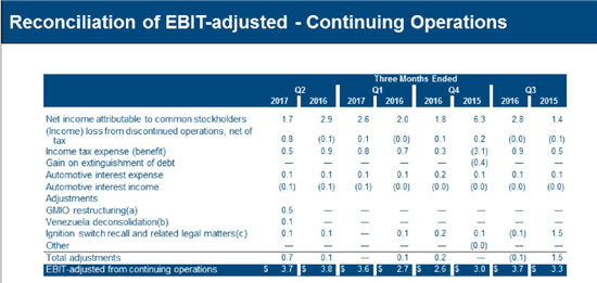 战略瘦身 通用净利润下跌42%但利润率飙升