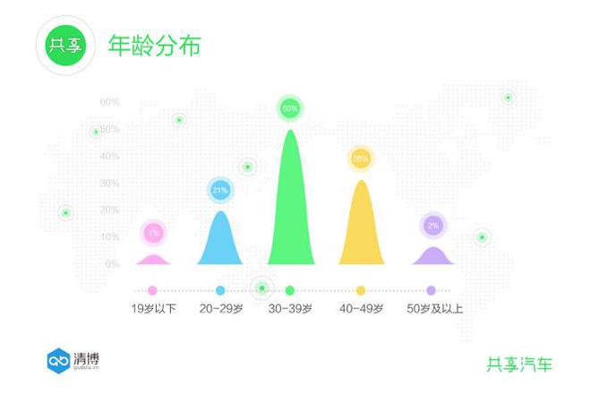 从共享汽车看颠覆式营销