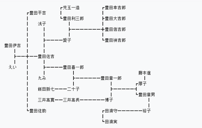 丰田家族家谱