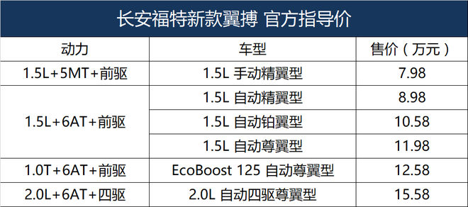 长安福特新款翼搏正式上市 和它们相比你会选谁？