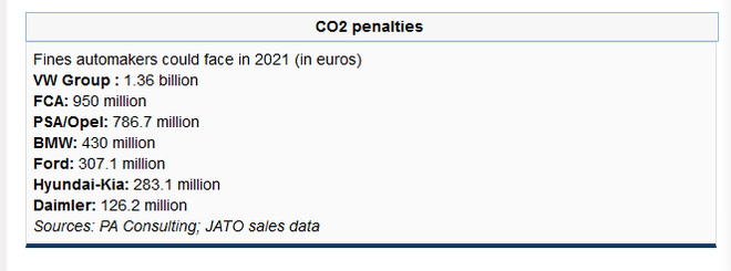 各车企可能遭受的罚款