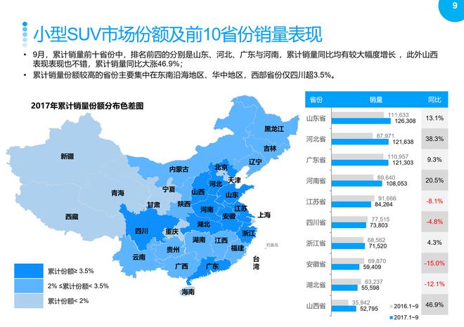 2017年9月SUV市场销售分析报告