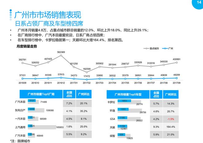 2017年9月重点城市主流车型销售分析报告