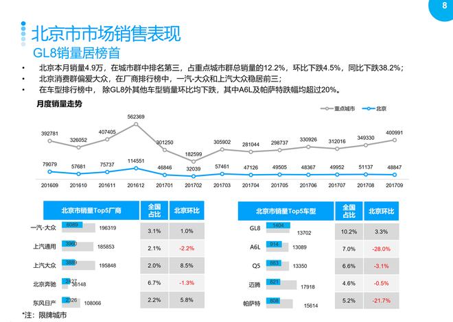 2017年9月重点城市主流车型销售分析报告