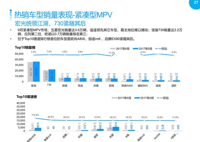 2017年9月乘用车整体市场销量分析报告