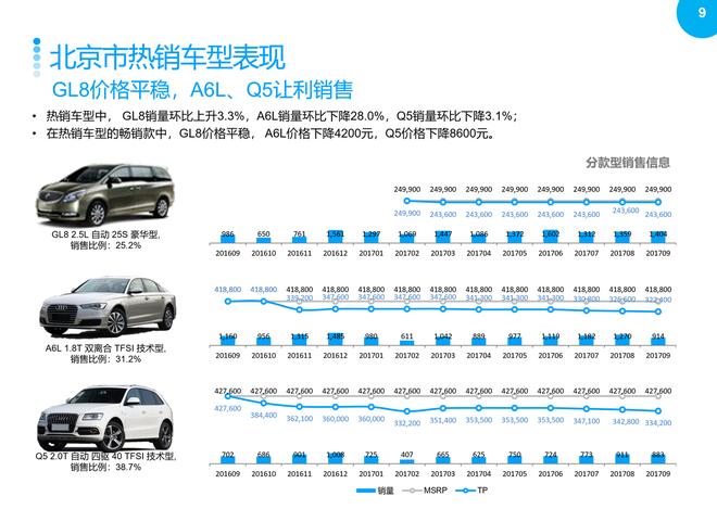 2017年9月重点城市主流车型销售分析报告